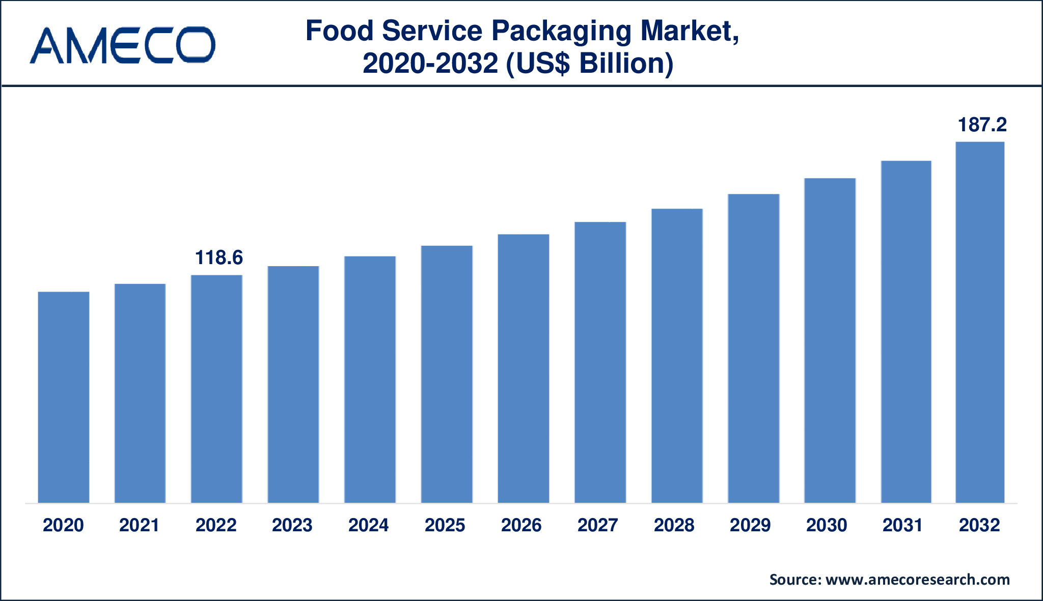 Food Service Packaging Market Dynamics